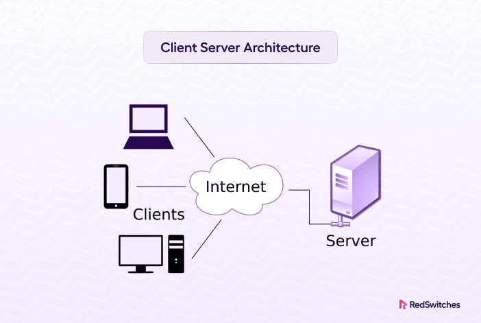 Client Server Architecture: Types, Examples, & Benefits